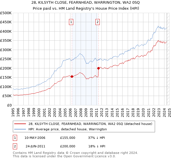 28, KILSYTH CLOSE, FEARNHEAD, WARRINGTON, WA2 0SQ: Price paid vs HM Land Registry's House Price Index