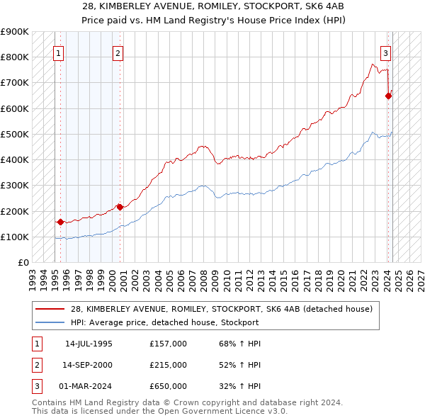 28, KIMBERLEY AVENUE, ROMILEY, STOCKPORT, SK6 4AB: Price paid vs HM Land Registry's House Price Index