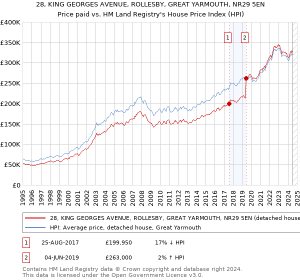 28, KING GEORGES AVENUE, ROLLESBY, GREAT YARMOUTH, NR29 5EN: Price paid vs HM Land Registry's House Price Index