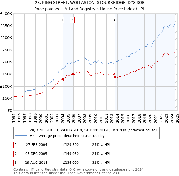 28, KING STREET, WOLLASTON, STOURBRIDGE, DY8 3QB: Price paid vs HM Land Registry's House Price Index