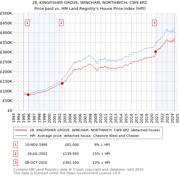 28, KINGFISHER GROVE, WINCHAM, NORTHWICH, CW9 6PZ: Price paid vs HM Land Registry's House Price Index