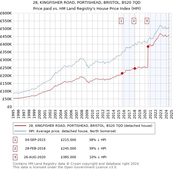 28, KINGFISHER ROAD, PORTISHEAD, BRISTOL, BS20 7QD: Price paid vs HM Land Registry's House Price Index