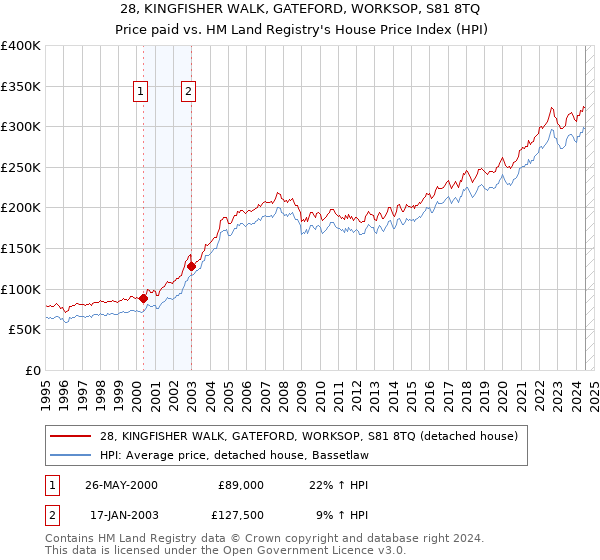 28, KINGFISHER WALK, GATEFORD, WORKSOP, S81 8TQ: Price paid vs HM Land Registry's House Price Index