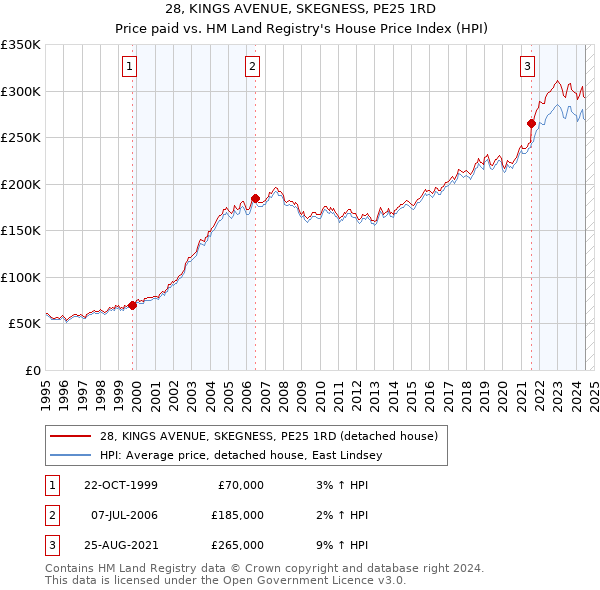 28, KINGS AVENUE, SKEGNESS, PE25 1RD: Price paid vs HM Land Registry's House Price Index