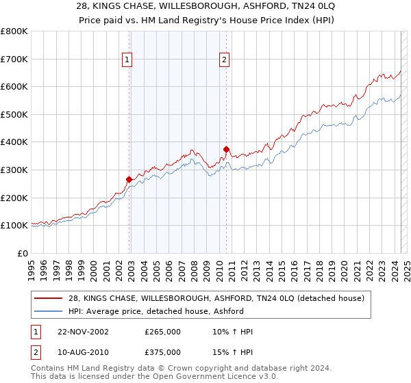 28, KINGS CHASE, WILLESBOROUGH, ASHFORD, TN24 0LQ: Price paid vs HM Land Registry's House Price Index