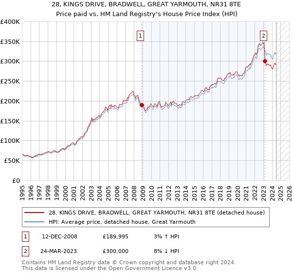 28, KINGS DRIVE, BRADWELL, GREAT YARMOUTH, NR31 8TE: Price paid vs HM Land Registry's House Price Index