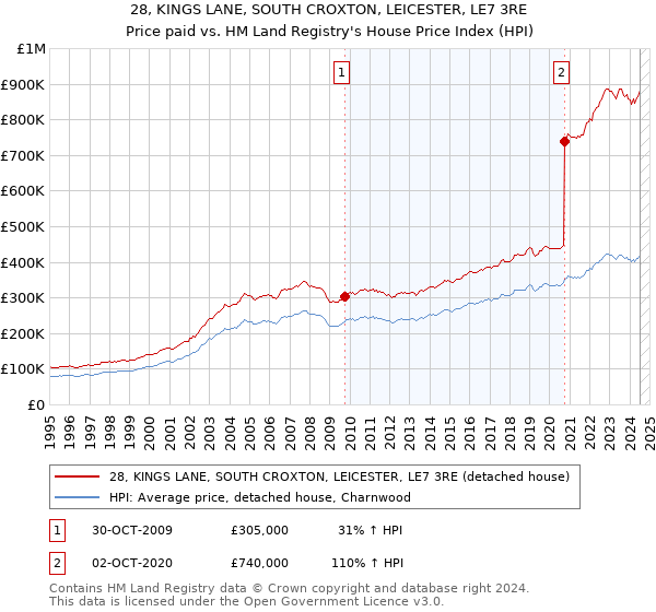 28, KINGS LANE, SOUTH CROXTON, LEICESTER, LE7 3RE: Price paid vs HM Land Registry's House Price Index