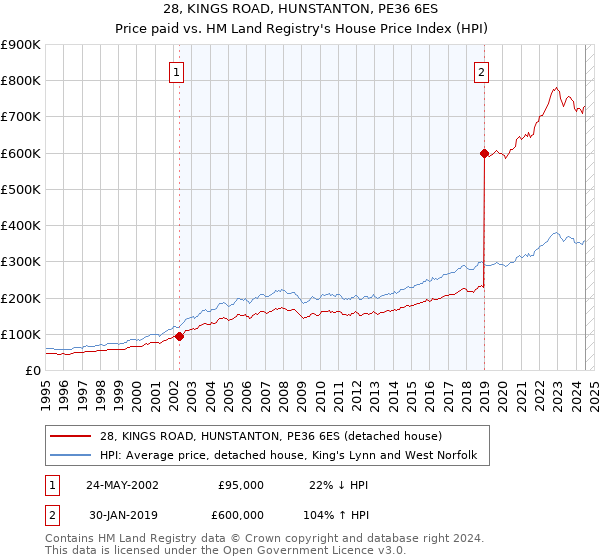 28, KINGS ROAD, HUNSTANTON, PE36 6ES: Price paid vs HM Land Registry's House Price Index