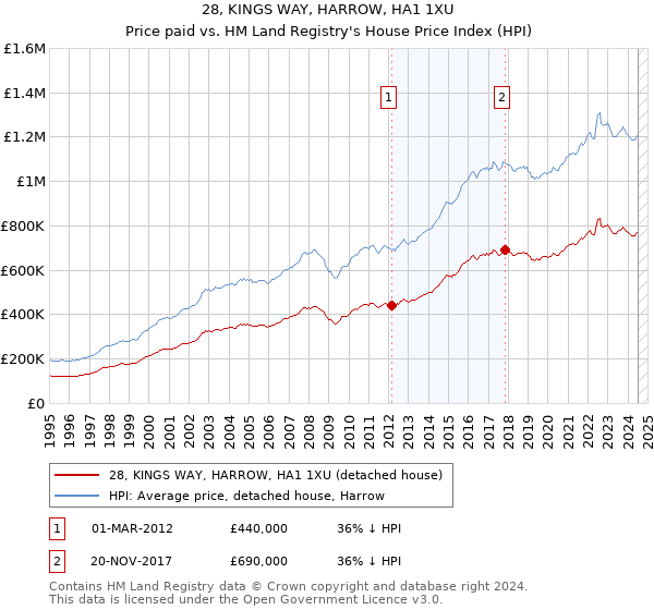 28, KINGS WAY, HARROW, HA1 1XU: Price paid vs HM Land Registry's House Price Index