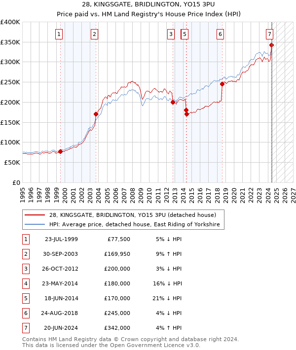 28, KINGSGATE, BRIDLINGTON, YO15 3PU: Price paid vs HM Land Registry's House Price Index