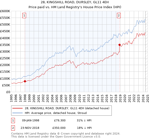 28, KINGSHILL ROAD, DURSLEY, GL11 4EH: Price paid vs HM Land Registry's House Price Index