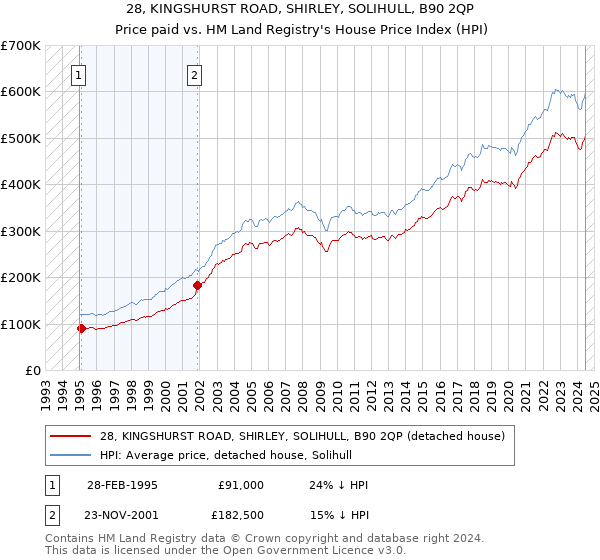 28, KINGSHURST ROAD, SHIRLEY, SOLIHULL, B90 2QP: Price paid vs HM Land Registry's House Price Index