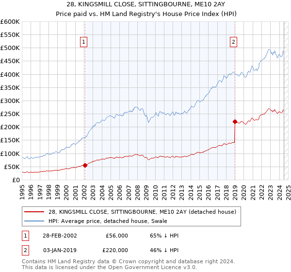 28, KINGSMILL CLOSE, SITTINGBOURNE, ME10 2AY: Price paid vs HM Land Registry's House Price Index