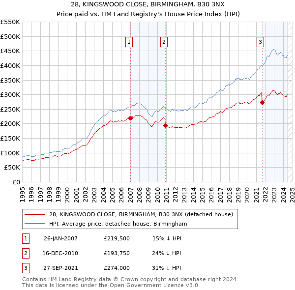 28, KINGSWOOD CLOSE, BIRMINGHAM, B30 3NX: Price paid vs HM Land Registry's House Price Index