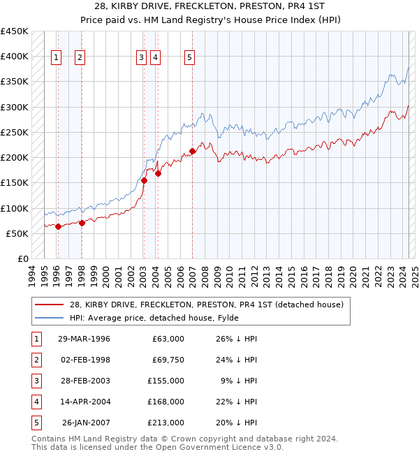 28, KIRBY DRIVE, FRECKLETON, PRESTON, PR4 1ST: Price paid vs HM Land Registry's House Price Index