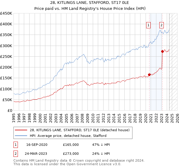 28, KITLINGS LANE, STAFFORD, ST17 0LE: Price paid vs HM Land Registry's House Price Index