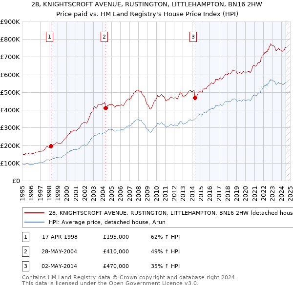 28, KNIGHTSCROFT AVENUE, RUSTINGTON, LITTLEHAMPTON, BN16 2HW: Price paid vs HM Land Registry's House Price Index