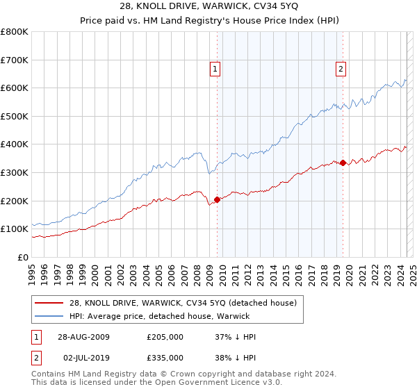 28, KNOLL DRIVE, WARWICK, CV34 5YQ: Price paid vs HM Land Registry's House Price Index