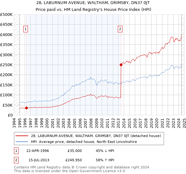 28, LABURNUM AVENUE, WALTHAM, GRIMSBY, DN37 0JT: Price paid vs HM Land Registry's House Price Index