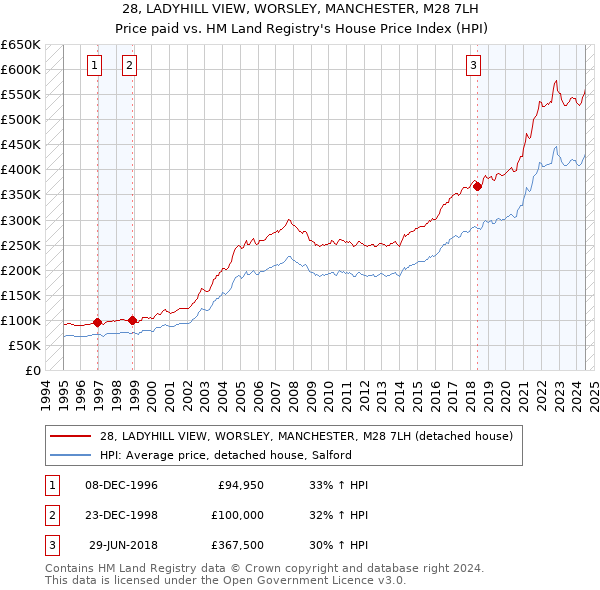 28, LADYHILL VIEW, WORSLEY, MANCHESTER, M28 7LH: Price paid vs HM Land Registry's House Price Index