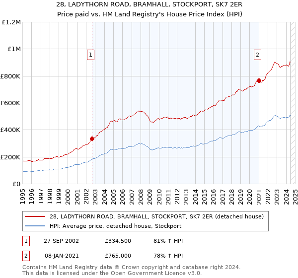 28, LADYTHORN ROAD, BRAMHALL, STOCKPORT, SK7 2ER: Price paid vs HM Land Registry's House Price Index