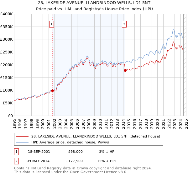 28, LAKESIDE AVENUE, LLANDRINDOD WELLS, LD1 5NT: Price paid vs HM Land Registry's House Price Index