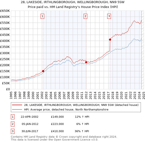 28, LAKESIDE, IRTHLINGBOROUGH, WELLINGBOROUGH, NN9 5SW: Price paid vs HM Land Registry's House Price Index