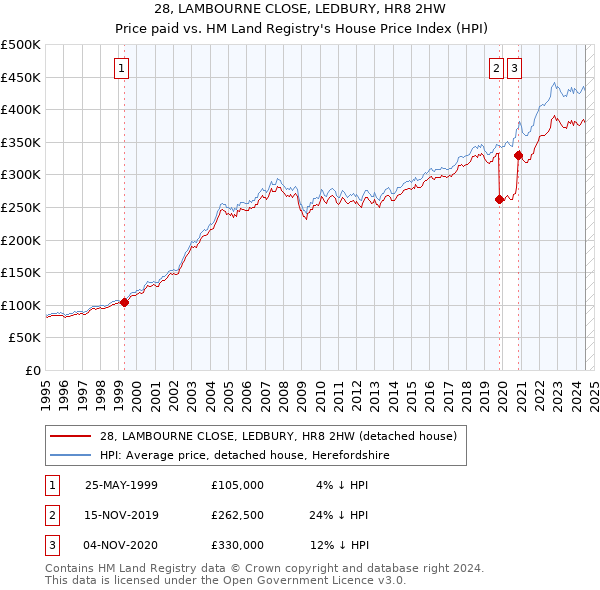 28, LAMBOURNE CLOSE, LEDBURY, HR8 2HW: Price paid vs HM Land Registry's House Price Index