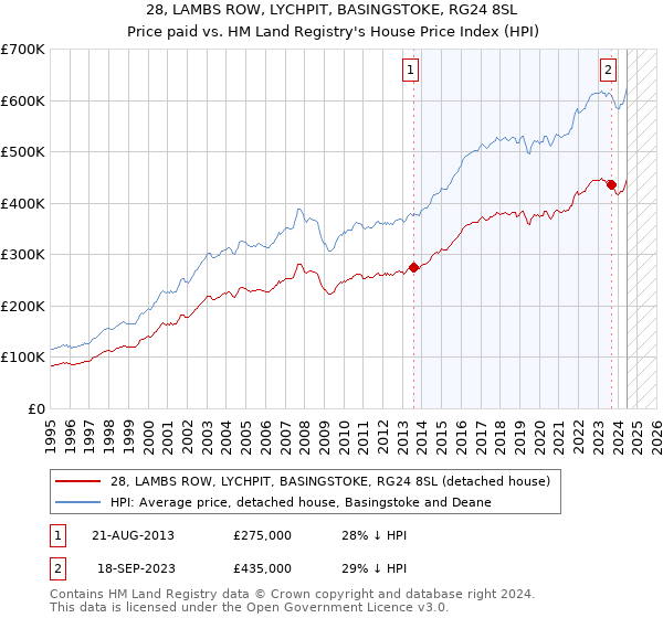 28, LAMBS ROW, LYCHPIT, BASINGSTOKE, RG24 8SL: Price paid vs HM Land Registry's House Price Index