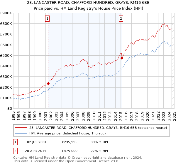 28, LANCASTER ROAD, CHAFFORD HUNDRED, GRAYS, RM16 6BB: Price paid vs HM Land Registry's House Price Index