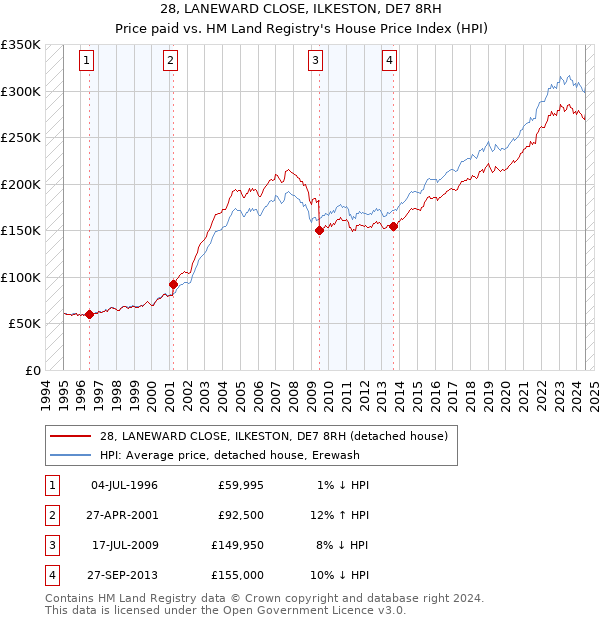 28, LANEWARD CLOSE, ILKESTON, DE7 8RH: Price paid vs HM Land Registry's House Price Index