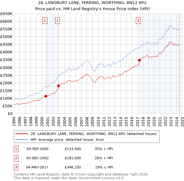 28, LANGBURY LANE, FERRING, WORTHING, BN12 6PU: Price paid vs HM Land Registry's House Price Index