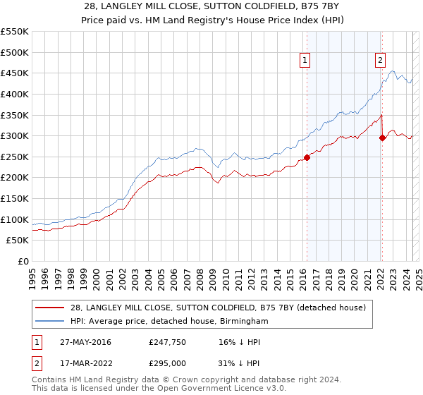 28, LANGLEY MILL CLOSE, SUTTON COLDFIELD, B75 7BY: Price paid vs HM Land Registry's House Price Index