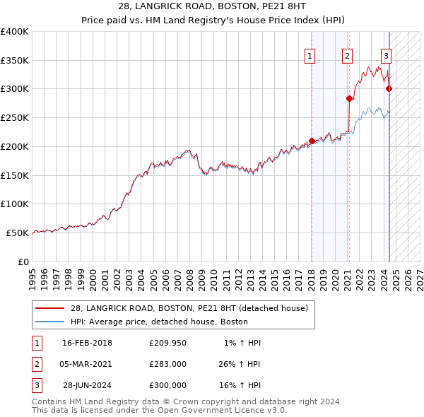 28, LANGRICK ROAD, BOSTON, PE21 8HT: Price paid vs HM Land Registry's House Price Index