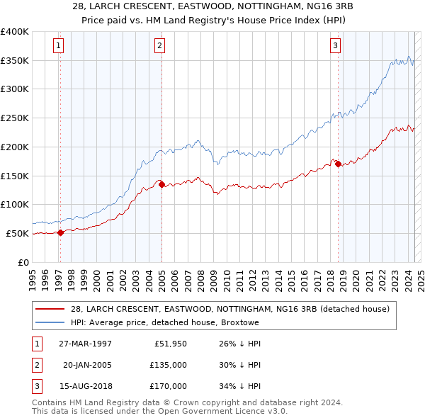 28, LARCH CRESCENT, EASTWOOD, NOTTINGHAM, NG16 3RB: Price paid vs HM Land Registry's House Price Index