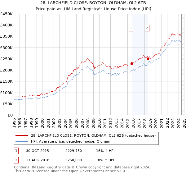 28, LARCHFIELD CLOSE, ROYTON, OLDHAM, OL2 6ZB: Price paid vs HM Land Registry's House Price Index