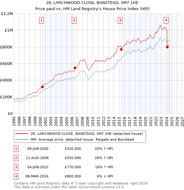 28, LARCHWOOD CLOSE, BANSTEAD, SM7 1HE: Price paid vs HM Land Registry's House Price Index