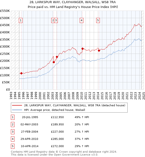 28, LARKSPUR WAY, CLAYHANGER, WALSALL, WS8 7RA: Price paid vs HM Land Registry's House Price Index