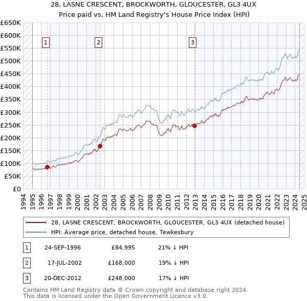 28, LASNE CRESCENT, BROCKWORTH, GLOUCESTER, GL3 4UX: Price paid vs HM Land Registry's House Price Index