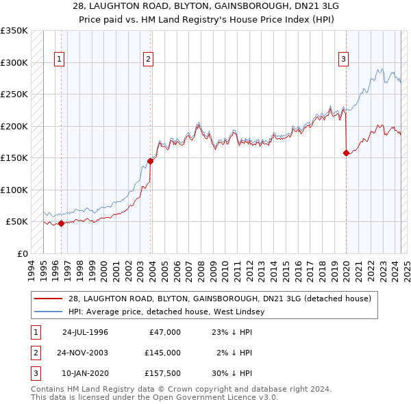 28, LAUGHTON ROAD, BLYTON, GAINSBOROUGH, DN21 3LG: Price paid vs HM Land Registry's House Price Index