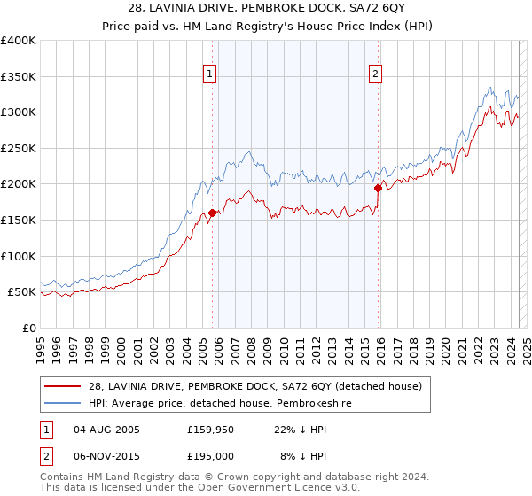 28, LAVINIA DRIVE, PEMBROKE DOCK, SA72 6QY: Price paid vs HM Land Registry's House Price Index