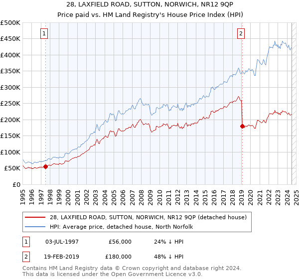 28, LAXFIELD ROAD, SUTTON, NORWICH, NR12 9QP: Price paid vs HM Land Registry's House Price Index