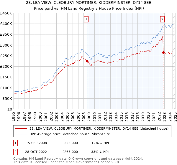 28, LEA VIEW, CLEOBURY MORTIMER, KIDDERMINSTER, DY14 8EE: Price paid vs HM Land Registry's House Price Index