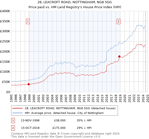 28, LEACROFT ROAD, NOTTINGHAM, NG8 5GG: Price paid vs HM Land Registry's House Price Index