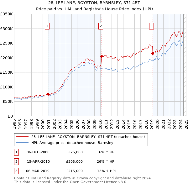 28, LEE LANE, ROYSTON, BARNSLEY, S71 4RT: Price paid vs HM Land Registry's House Price Index