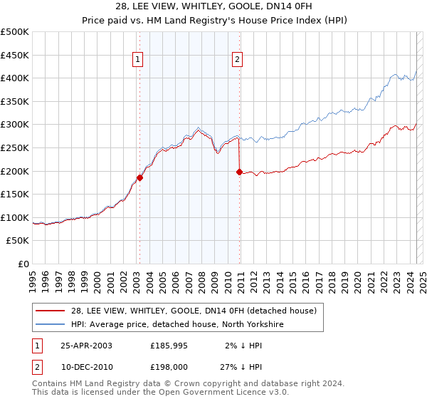 28, LEE VIEW, WHITLEY, GOOLE, DN14 0FH: Price paid vs HM Land Registry's House Price Index