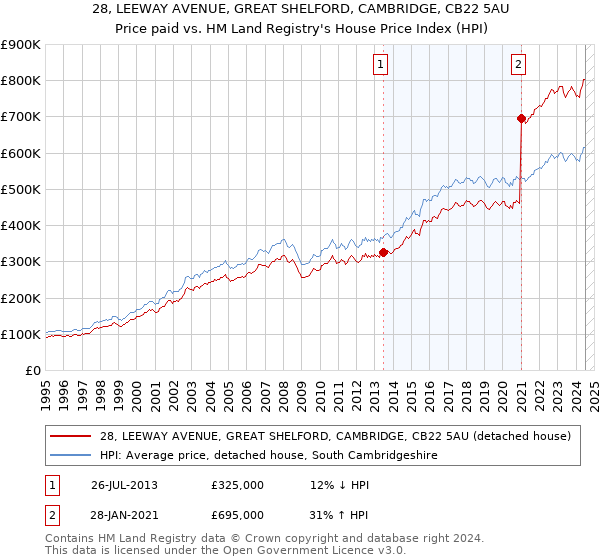 28, LEEWAY AVENUE, GREAT SHELFORD, CAMBRIDGE, CB22 5AU: Price paid vs HM Land Registry's House Price Index