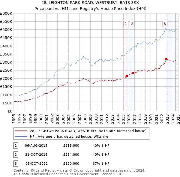 28, LEIGHTON PARK ROAD, WESTBURY, BA13 3RX: Price paid vs HM Land Registry's House Price Index