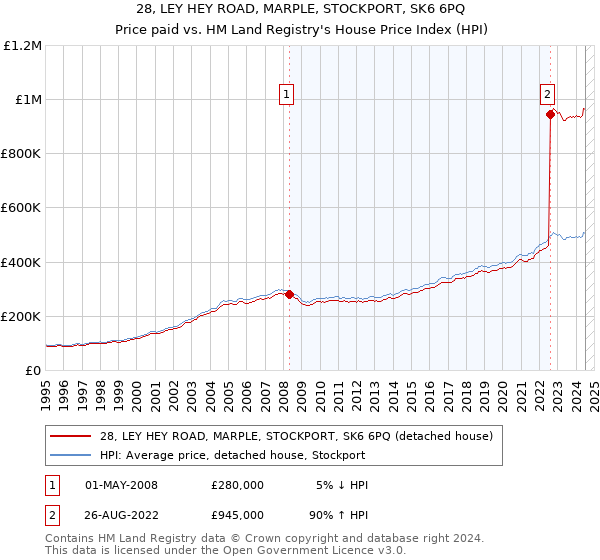 28, LEY HEY ROAD, MARPLE, STOCKPORT, SK6 6PQ: Price paid vs HM Land Registry's House Price Index