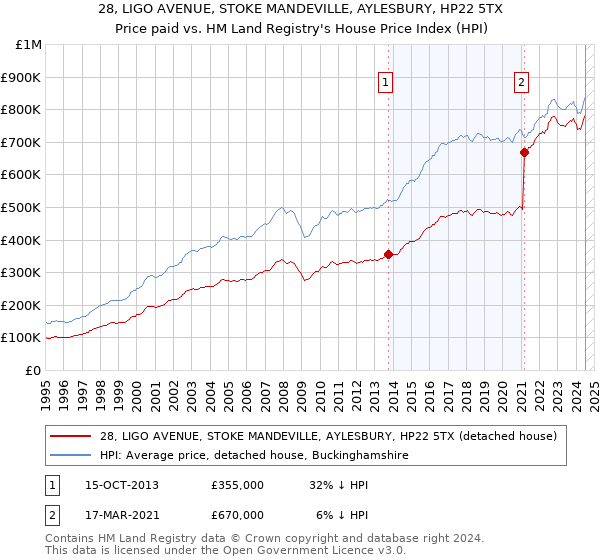 28, LIGO AVENUE, STOKE MANDEVILLE, AYLESBURY, HP22 5TX: Price paid vs HM Land Registry's House Price Index